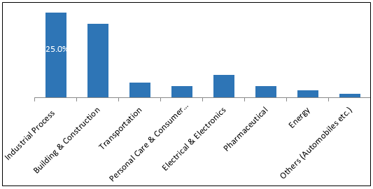 실리콘 폴리머 시장